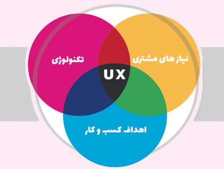 تجربه کاربری